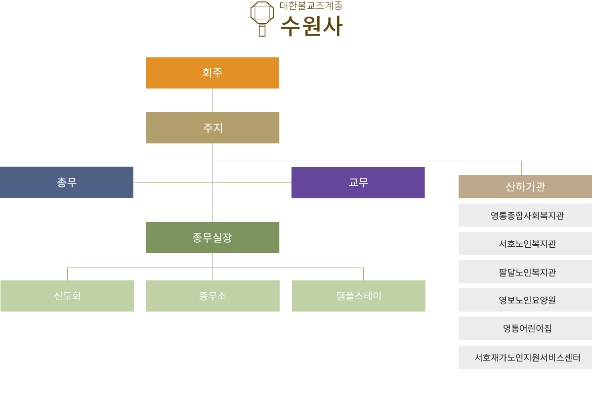 수원사 조직기구표